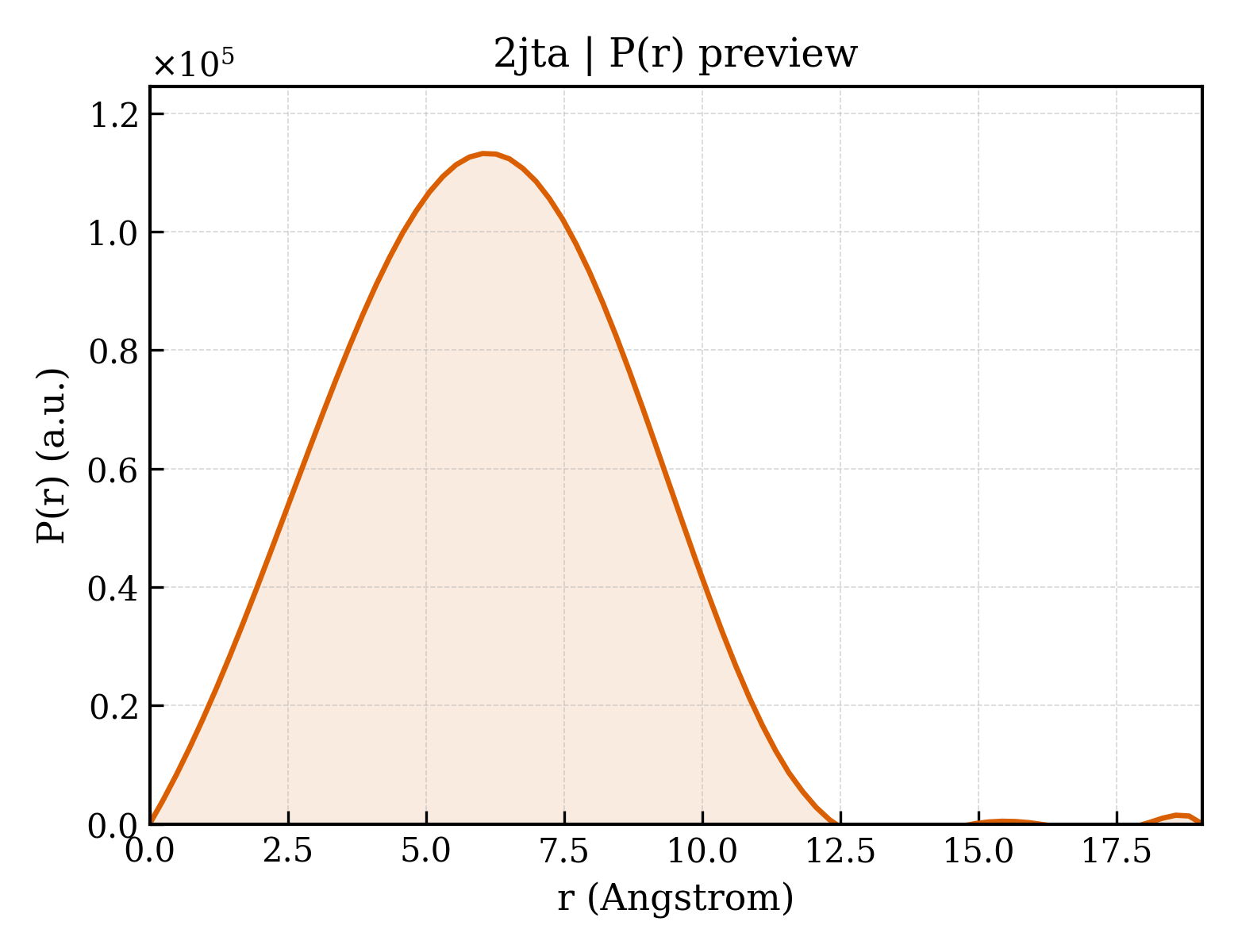 P(r) distribution for 2jta