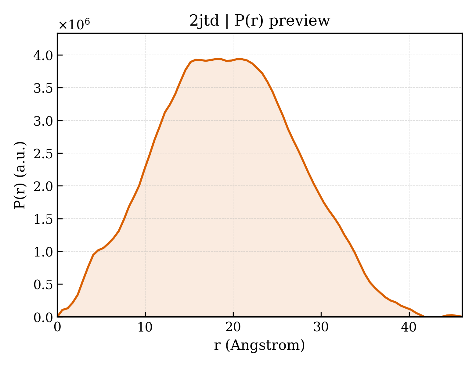 P(r) distribution for 2jtd