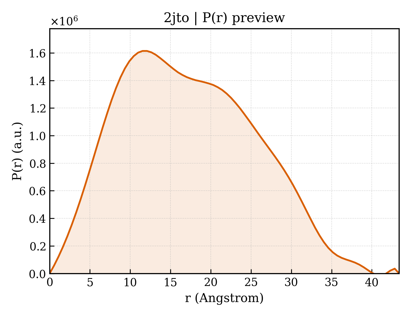 P(r) distribution for 2jto