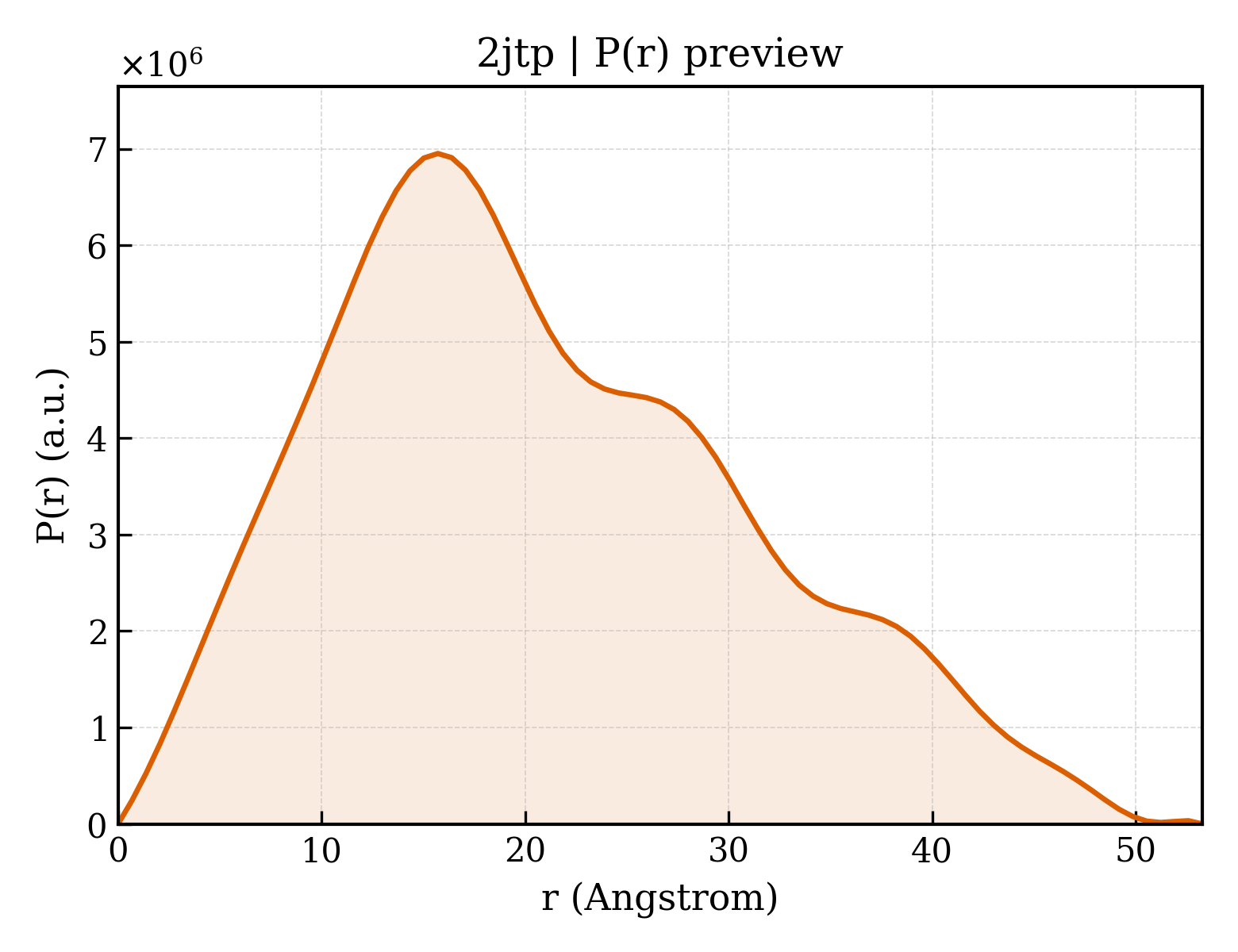P(r) distribution for 2jtp