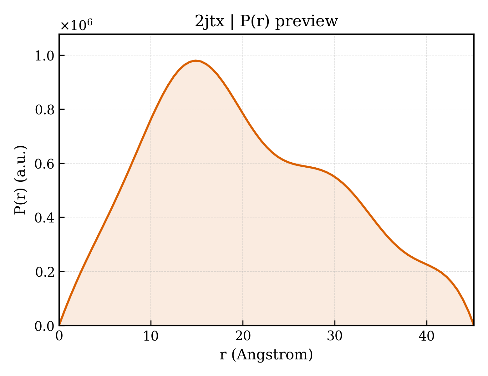 P(r) distribution for 2jtx
