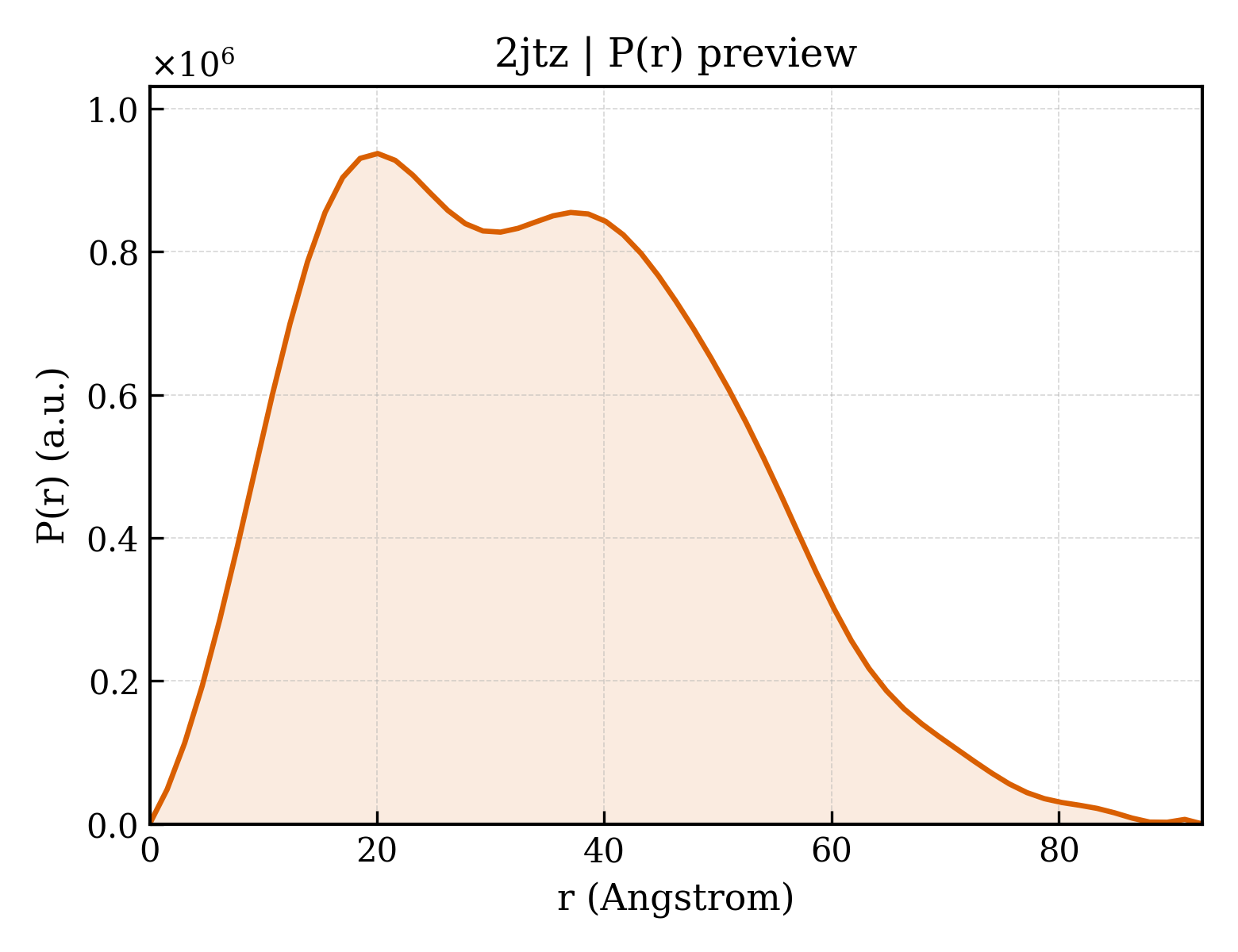 P(r) distribution for 2jtz