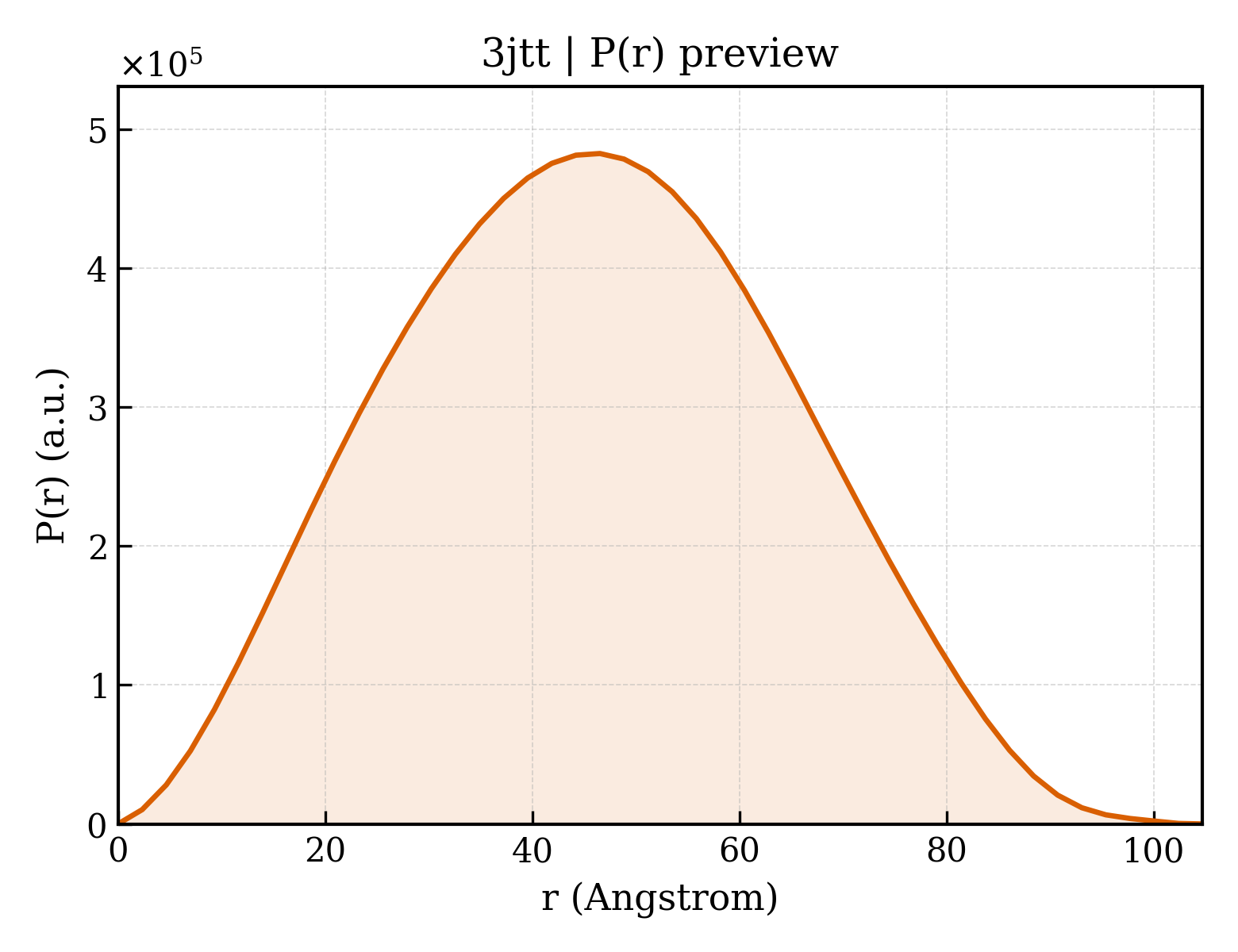 P(r) distribution for 3jtt