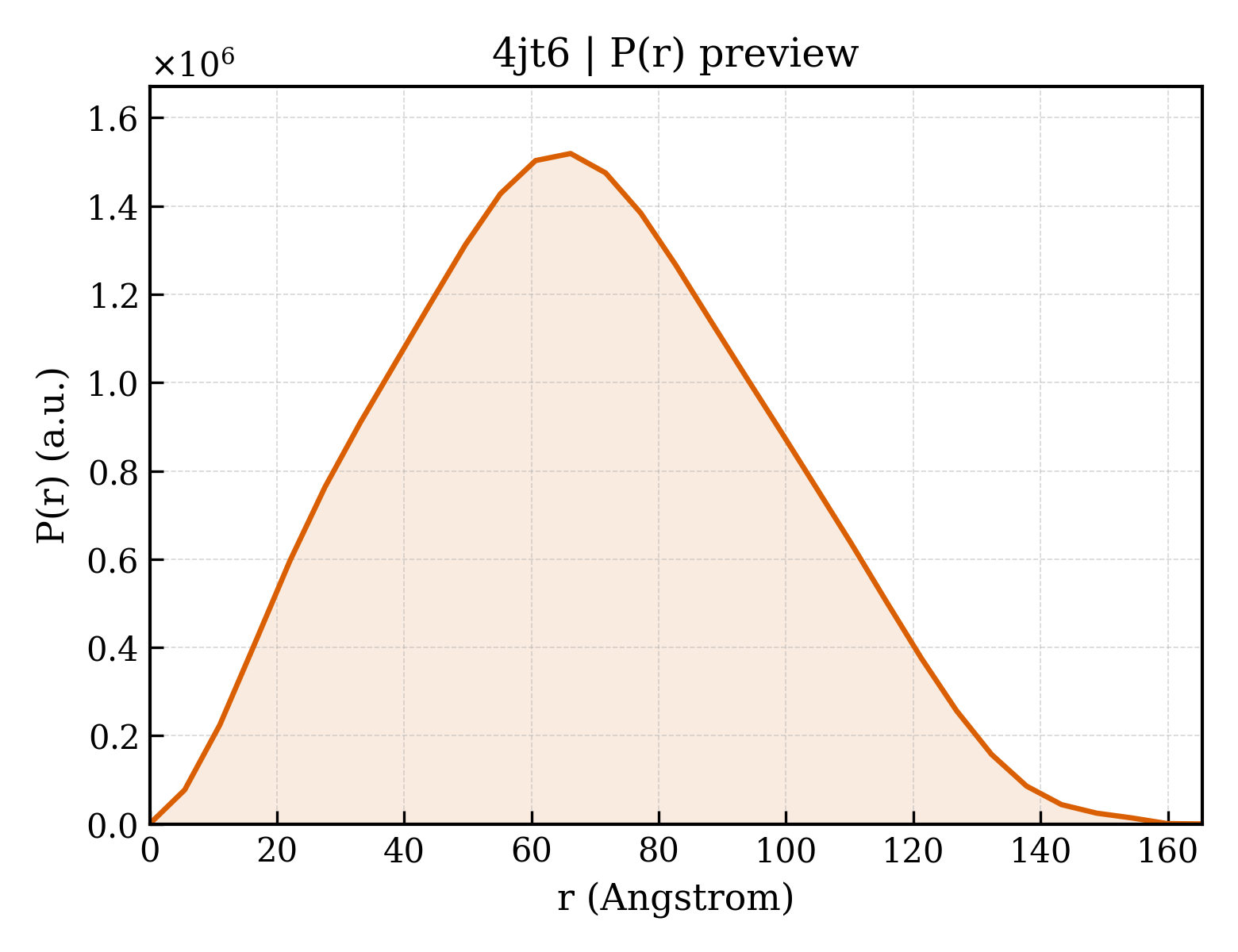 P(r) distribution for 4jt6