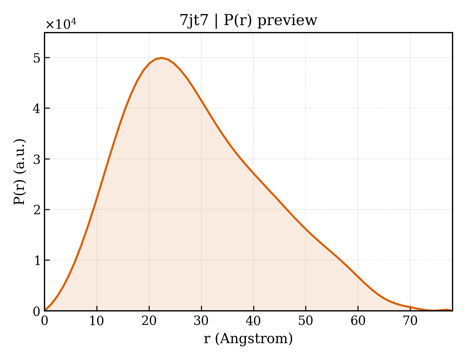 P(r) distribution for 7jt7