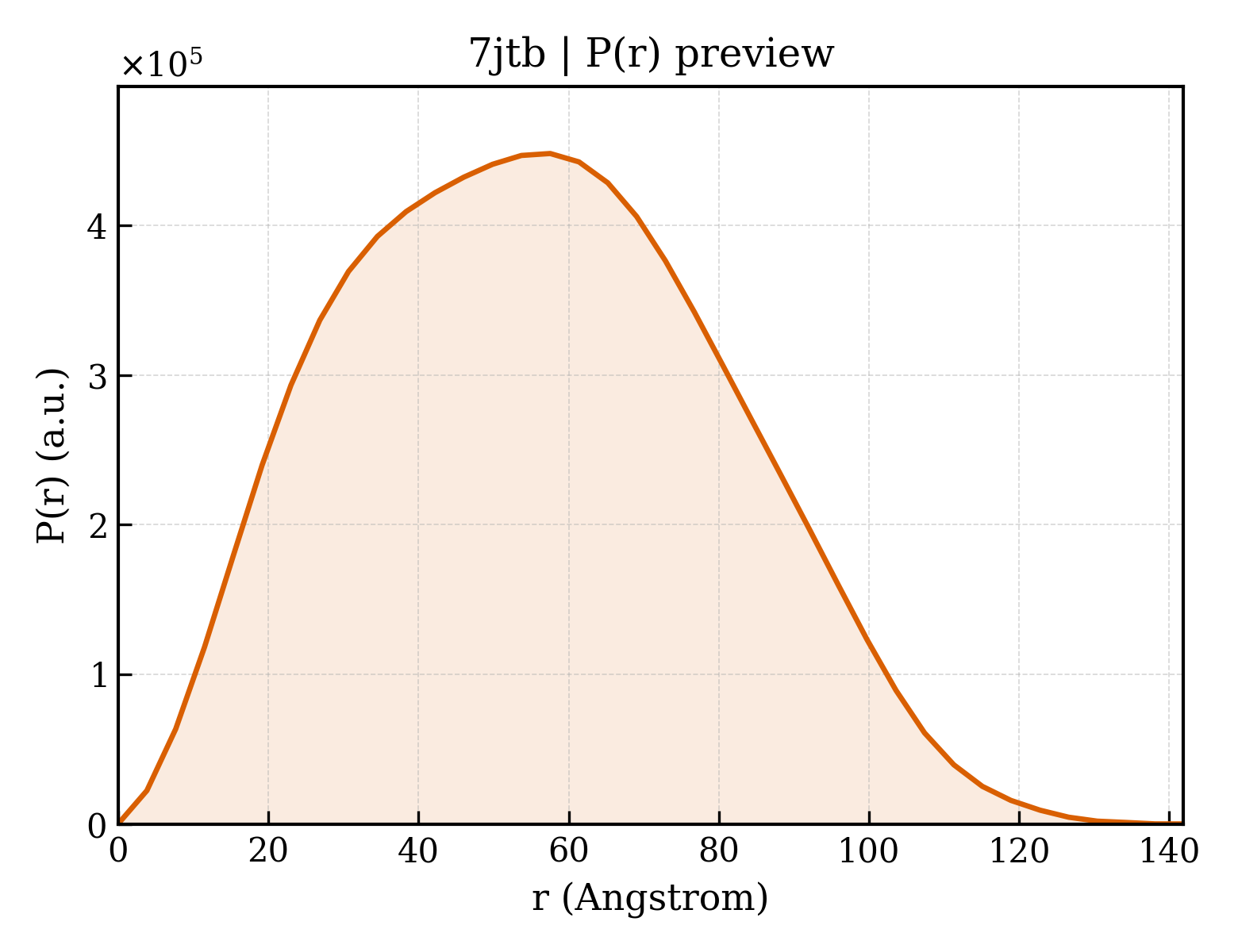 P(r) distribution for 7jtb