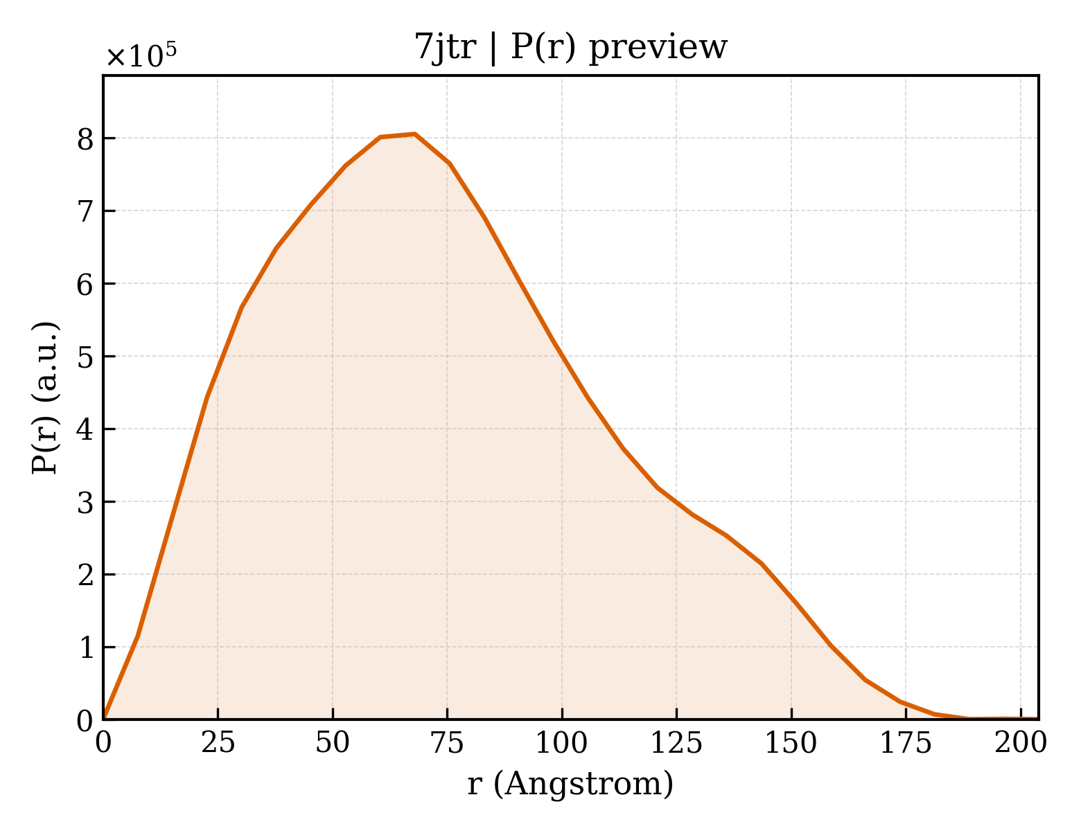P(r) distribution for 7jtr