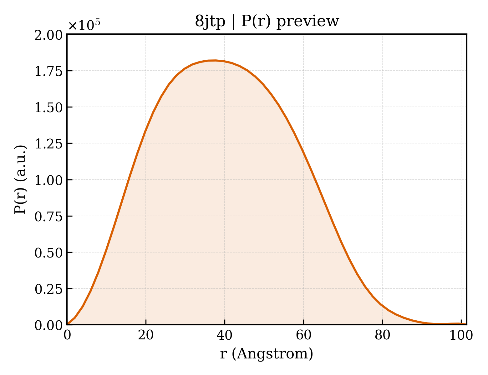 P(r) distribution for 8jtp