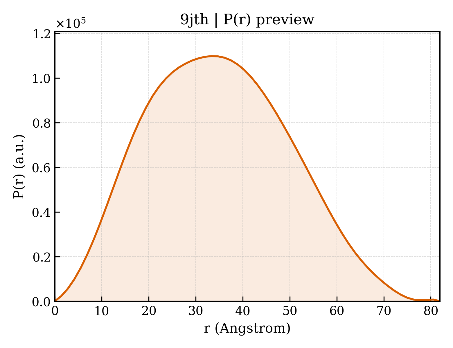 P(r) distribution for 9jth