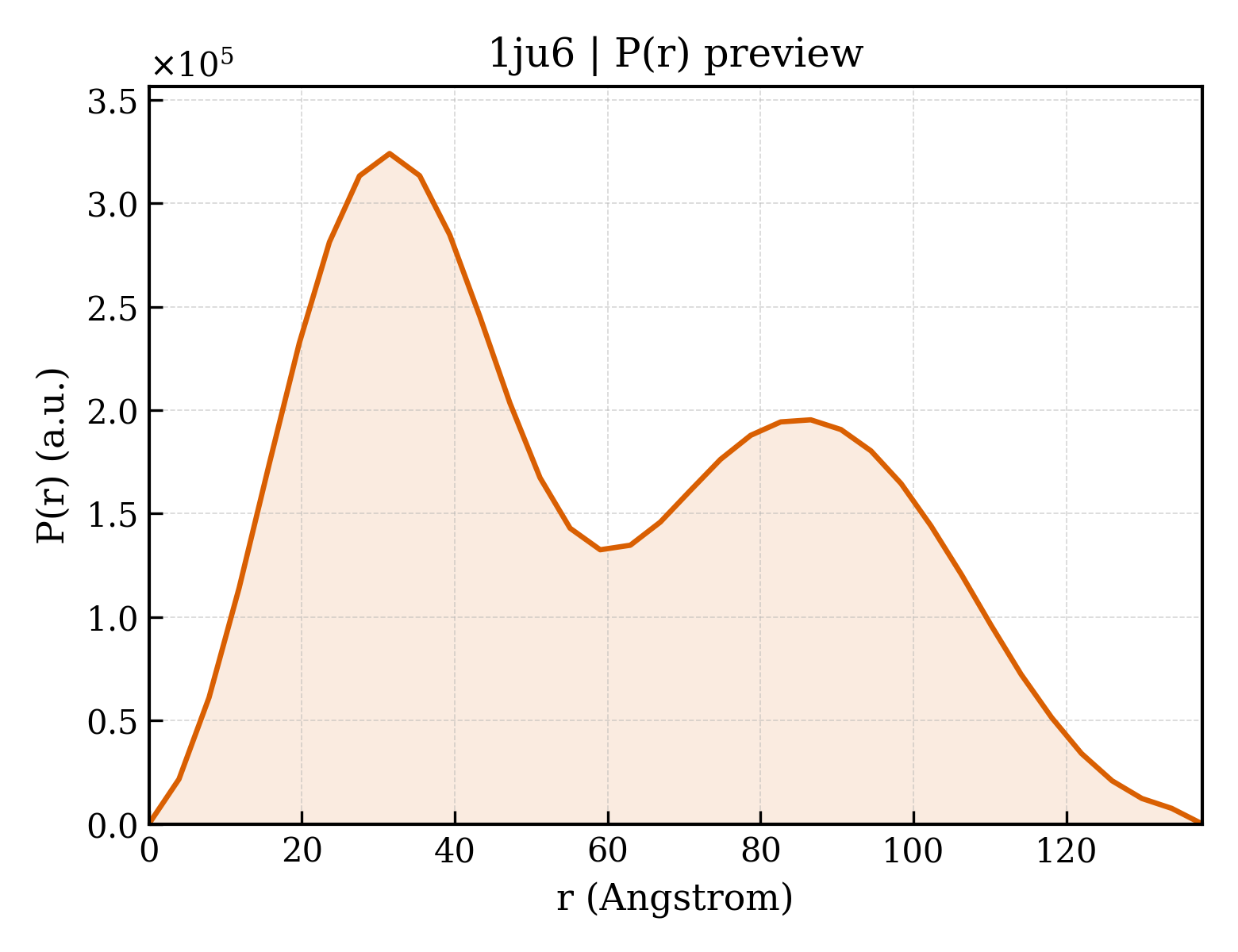 P(r) distribution for 1ju6