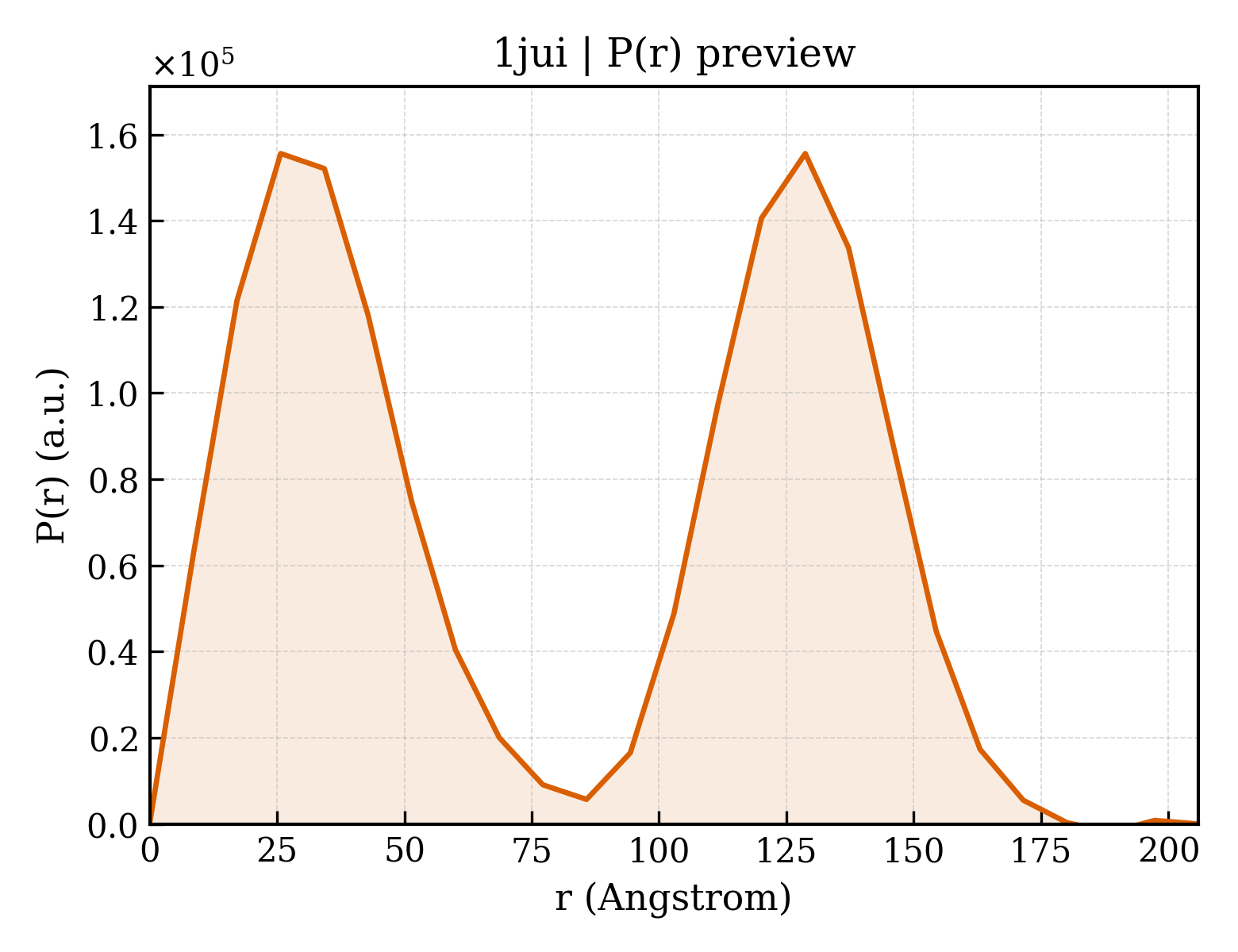 P(r) distribution for 1jui