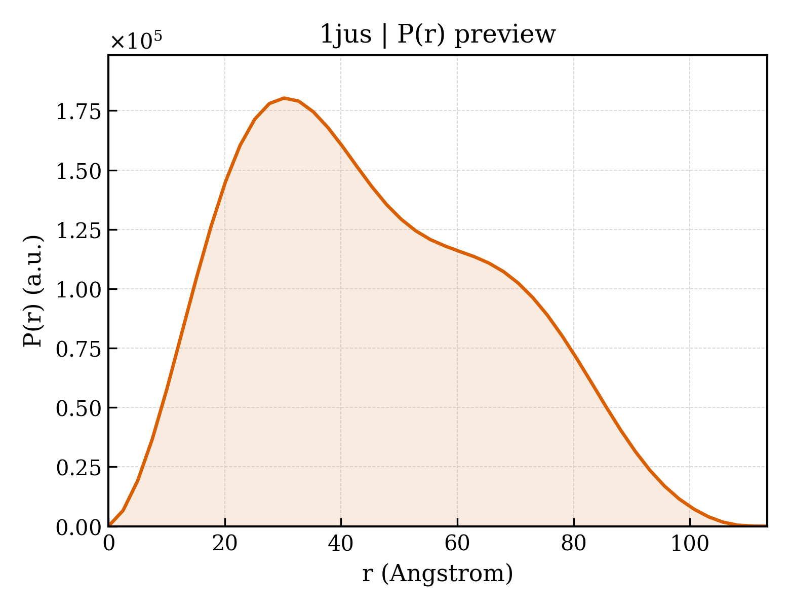 P(r) distribution for 1jus