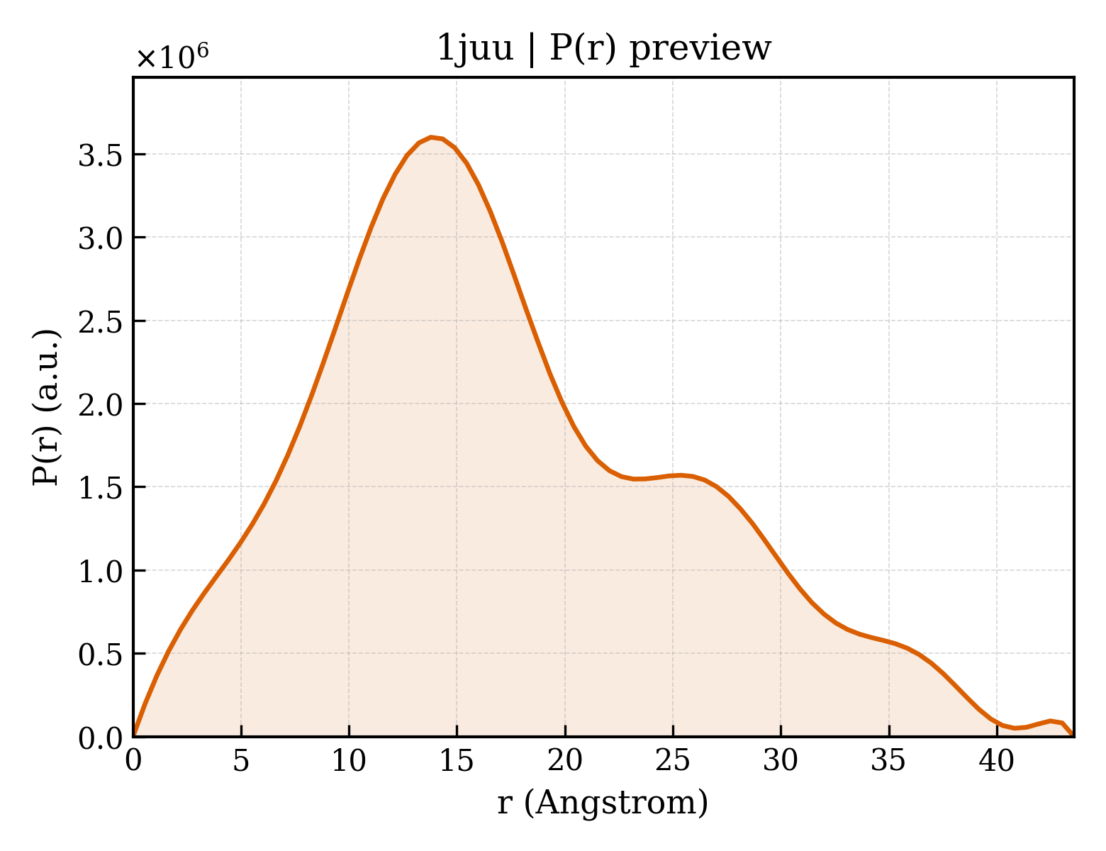 P(r) distribution for 1juu