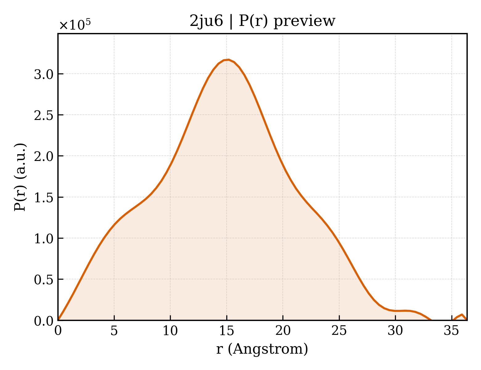 P(r) distribution for 2ju6
