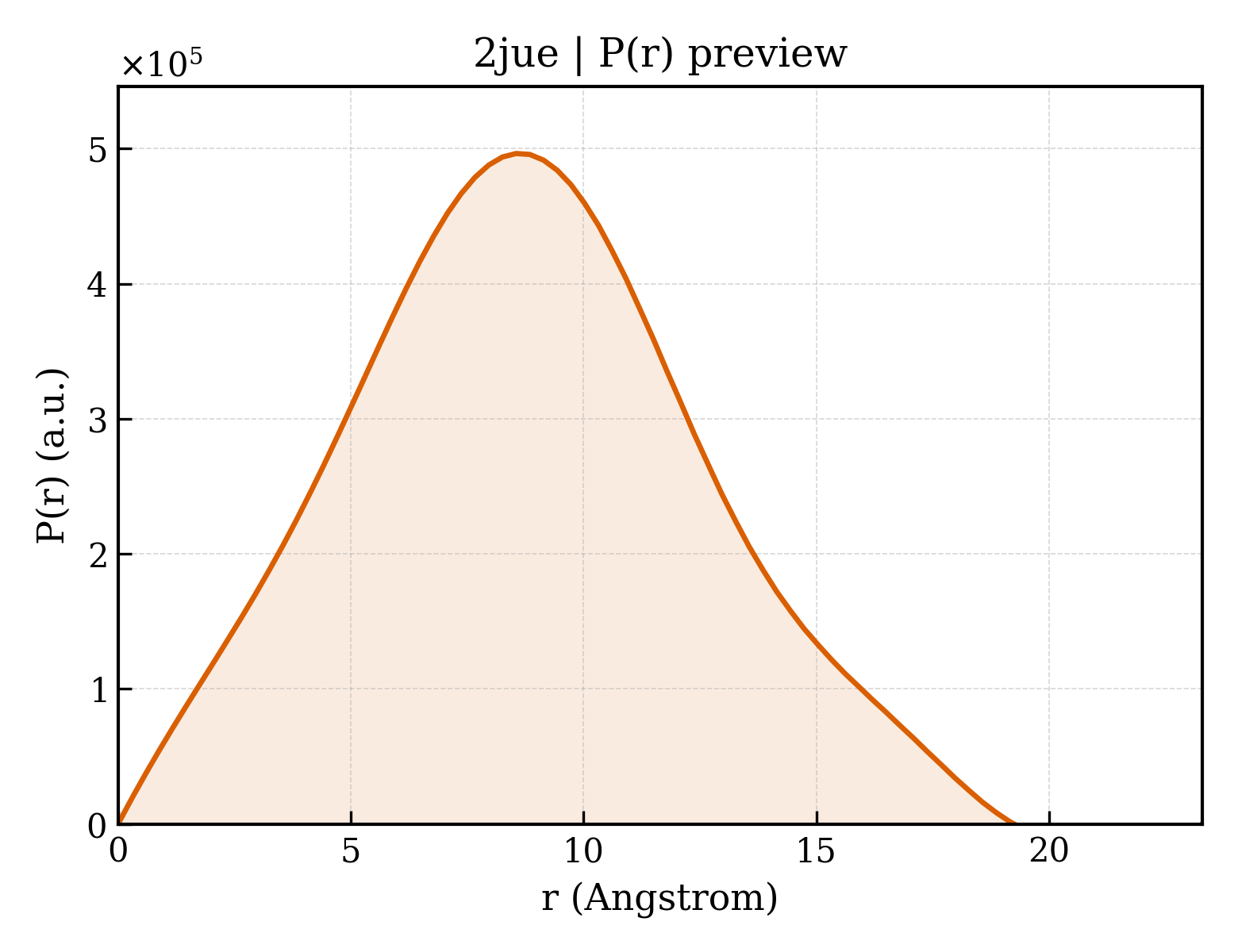 P(r) distribution for 2jue