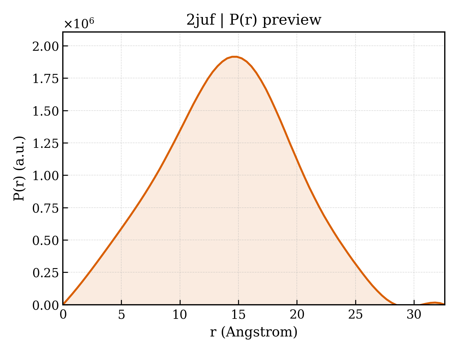 P(r) distribution for 2juf