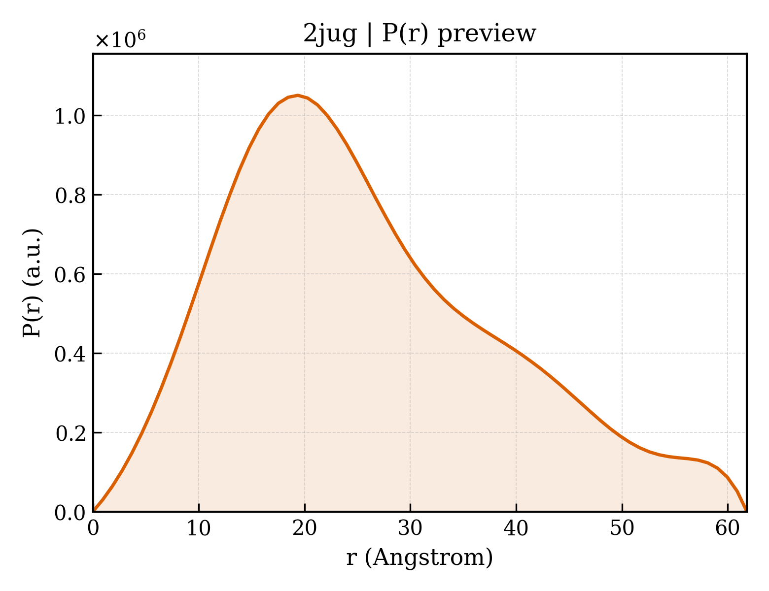 P(r) distribution for 2jug
