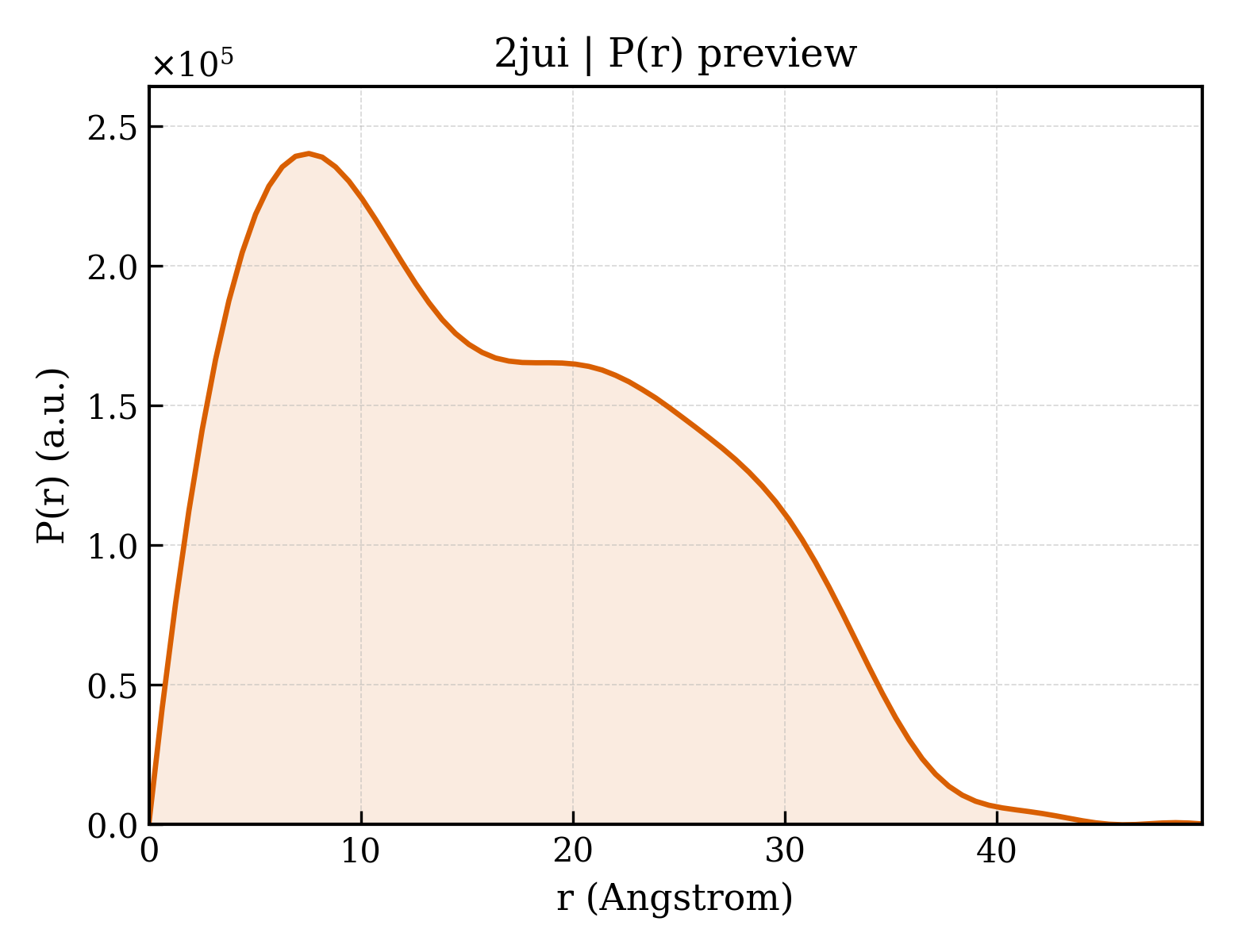 P(r) distribution for 2jui