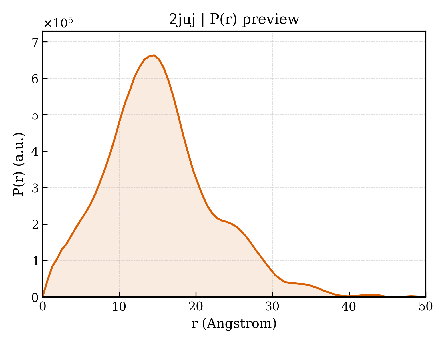 P(r) distribution for 2juj