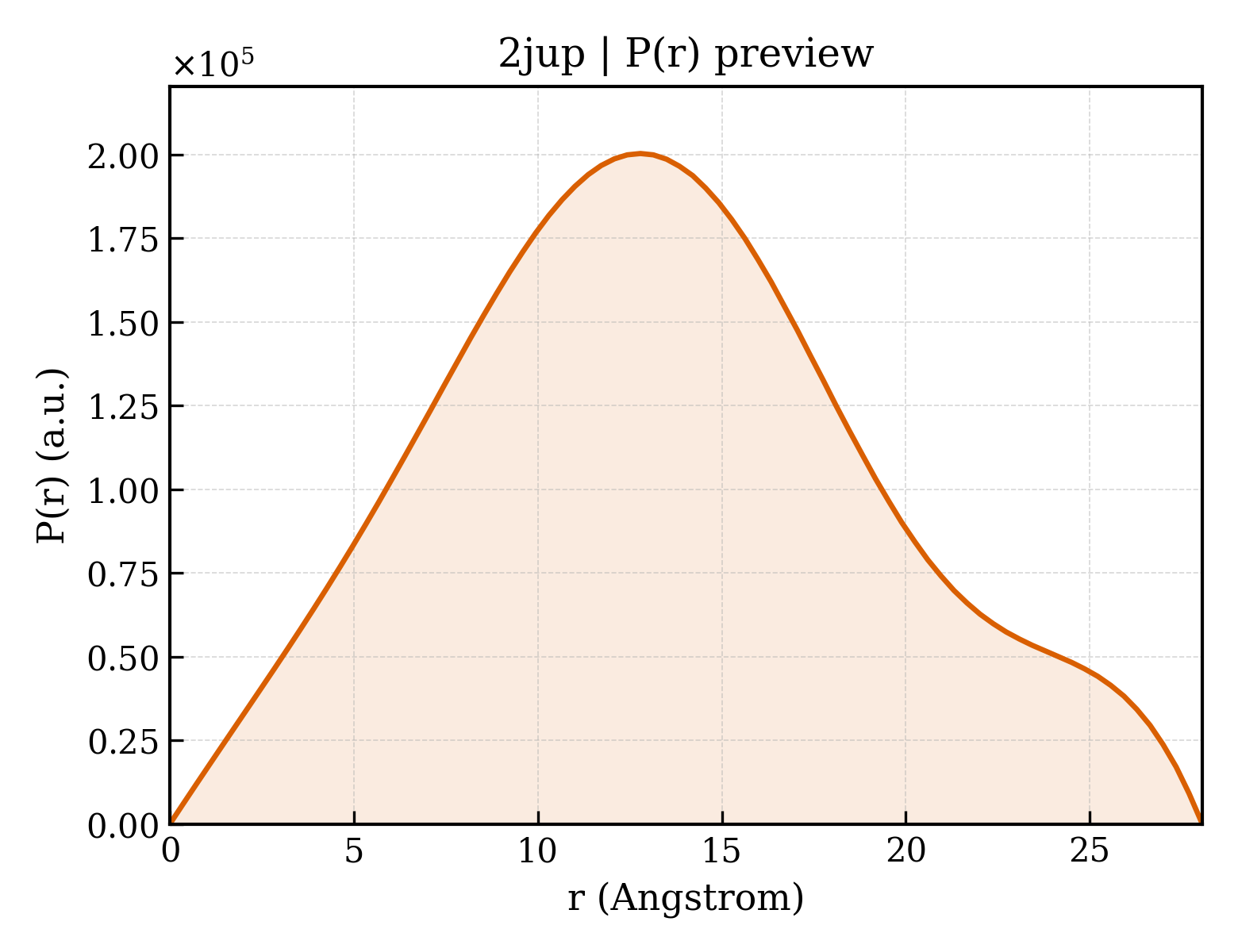 P(r) distribution for 2jup