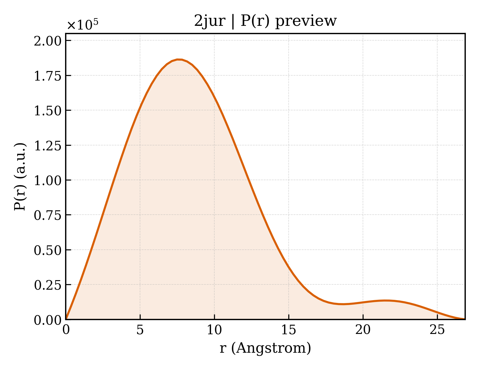 P(r) distribution for 2jur