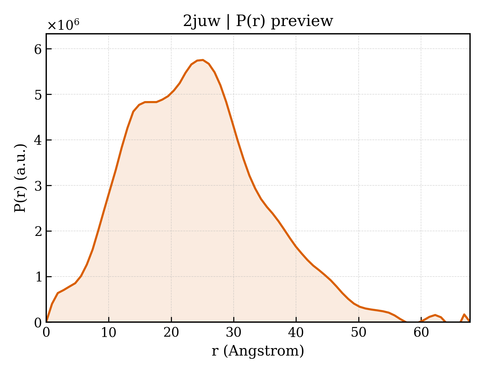 P(r) distribution for 2juw