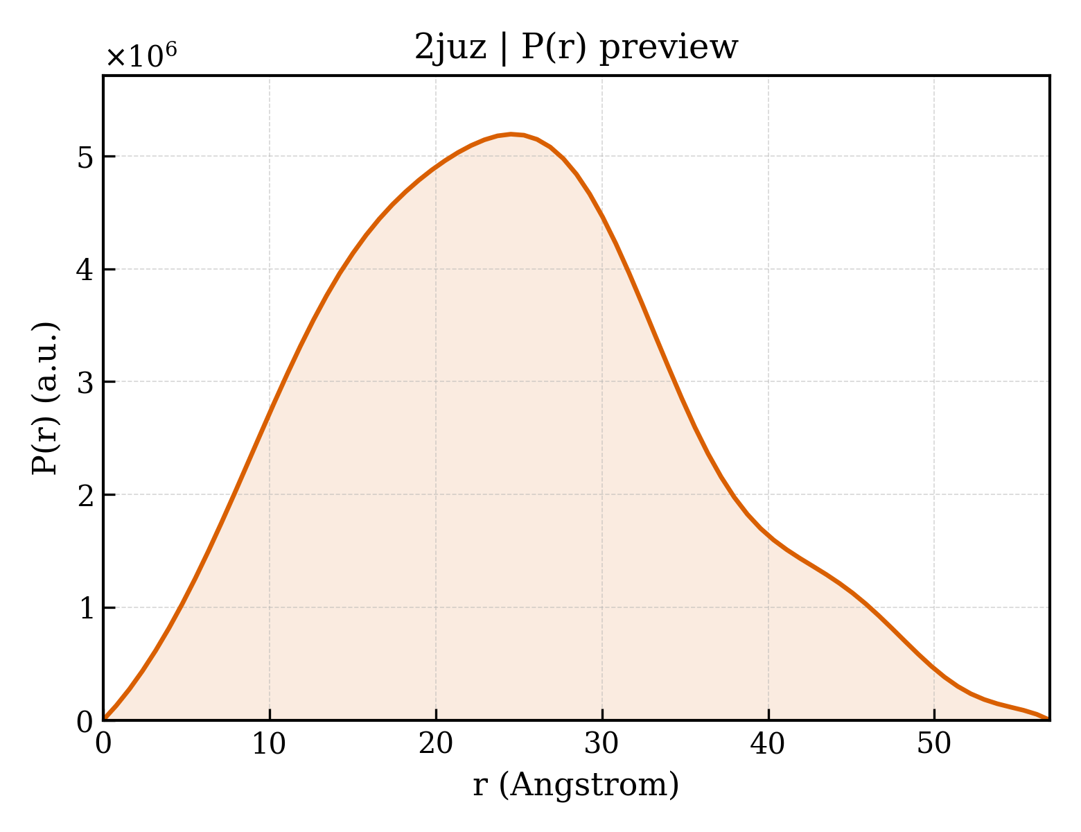 P(r) distribution for 2juz