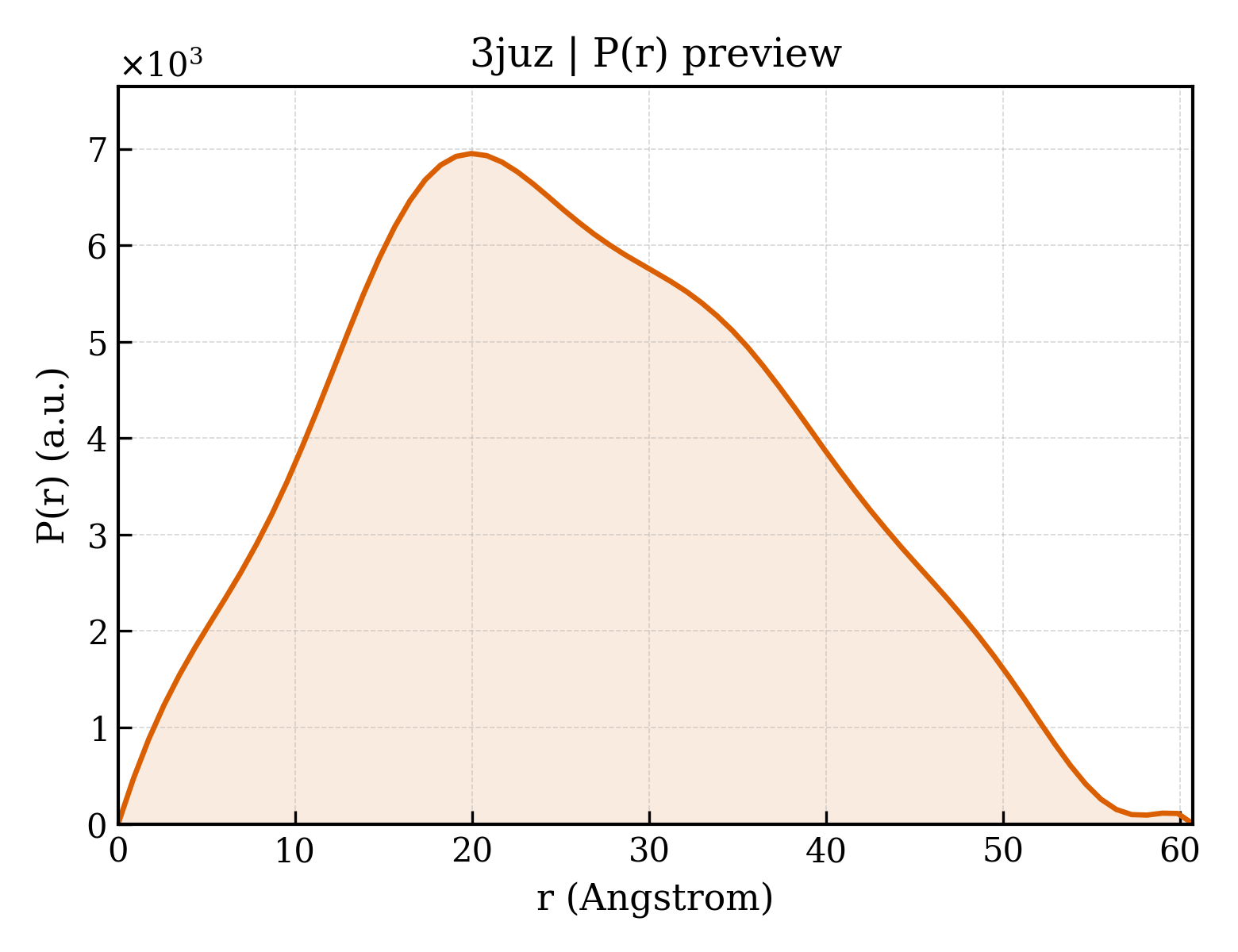 P(r) distribution for 3juz