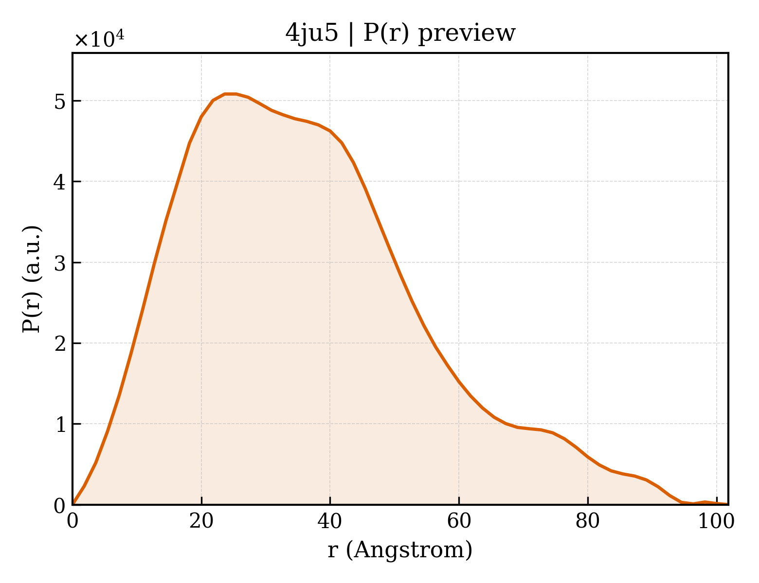 P(r) distribution for 4ju5