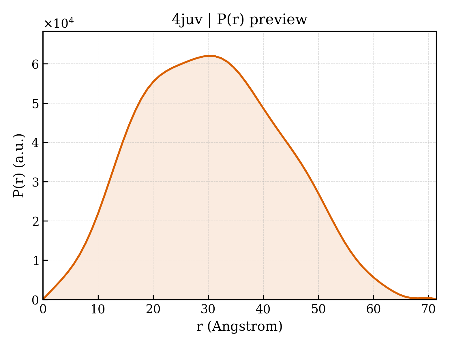 P(r) distribution for 4juv