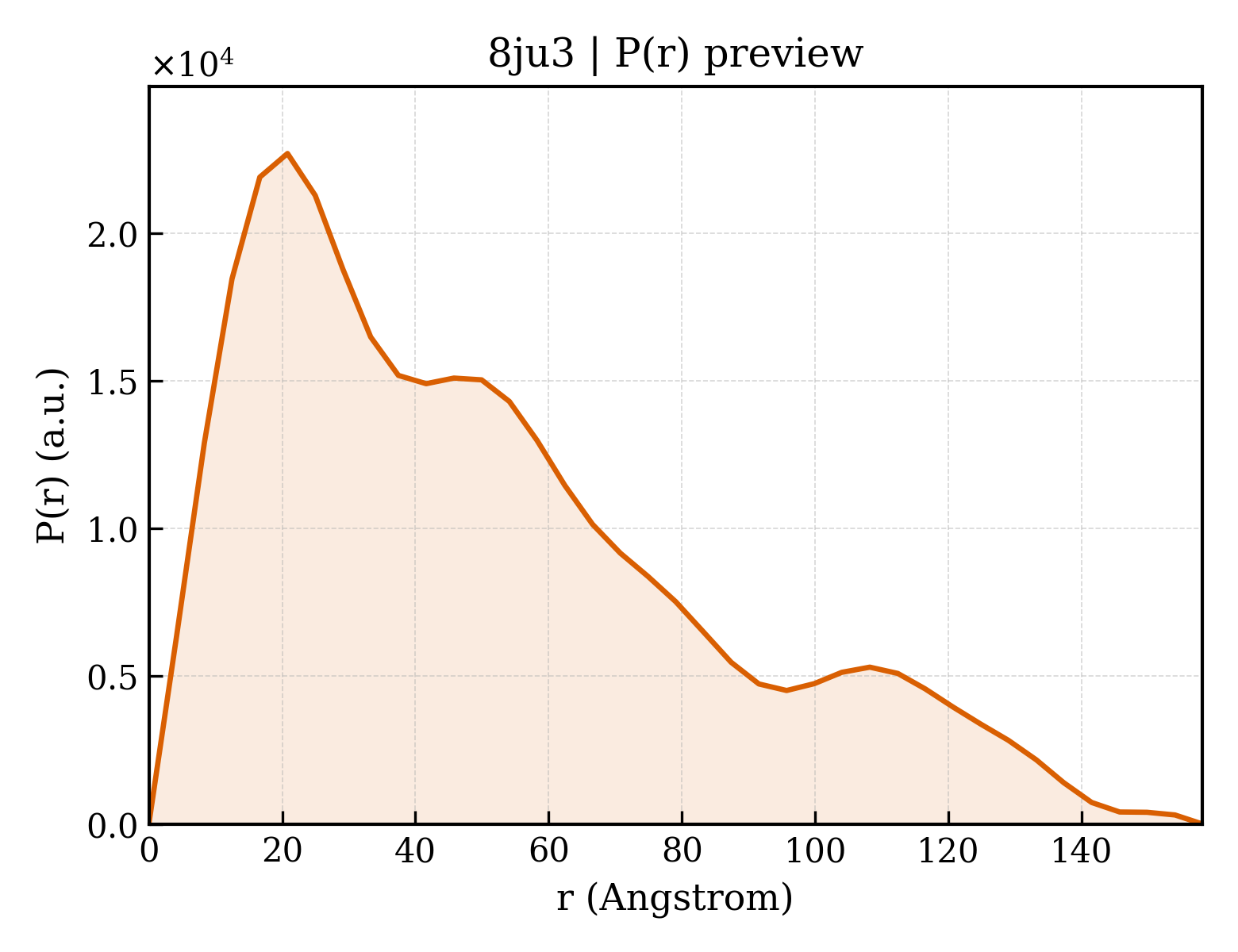 P(r) distribution for 8ju3