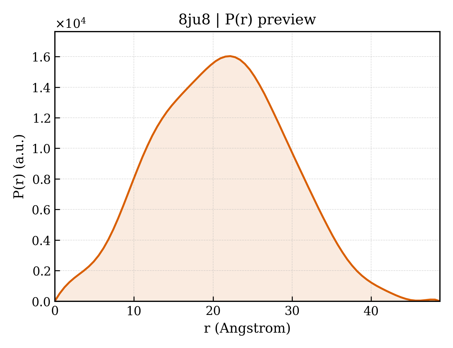 P(r) distribution for 8ju8