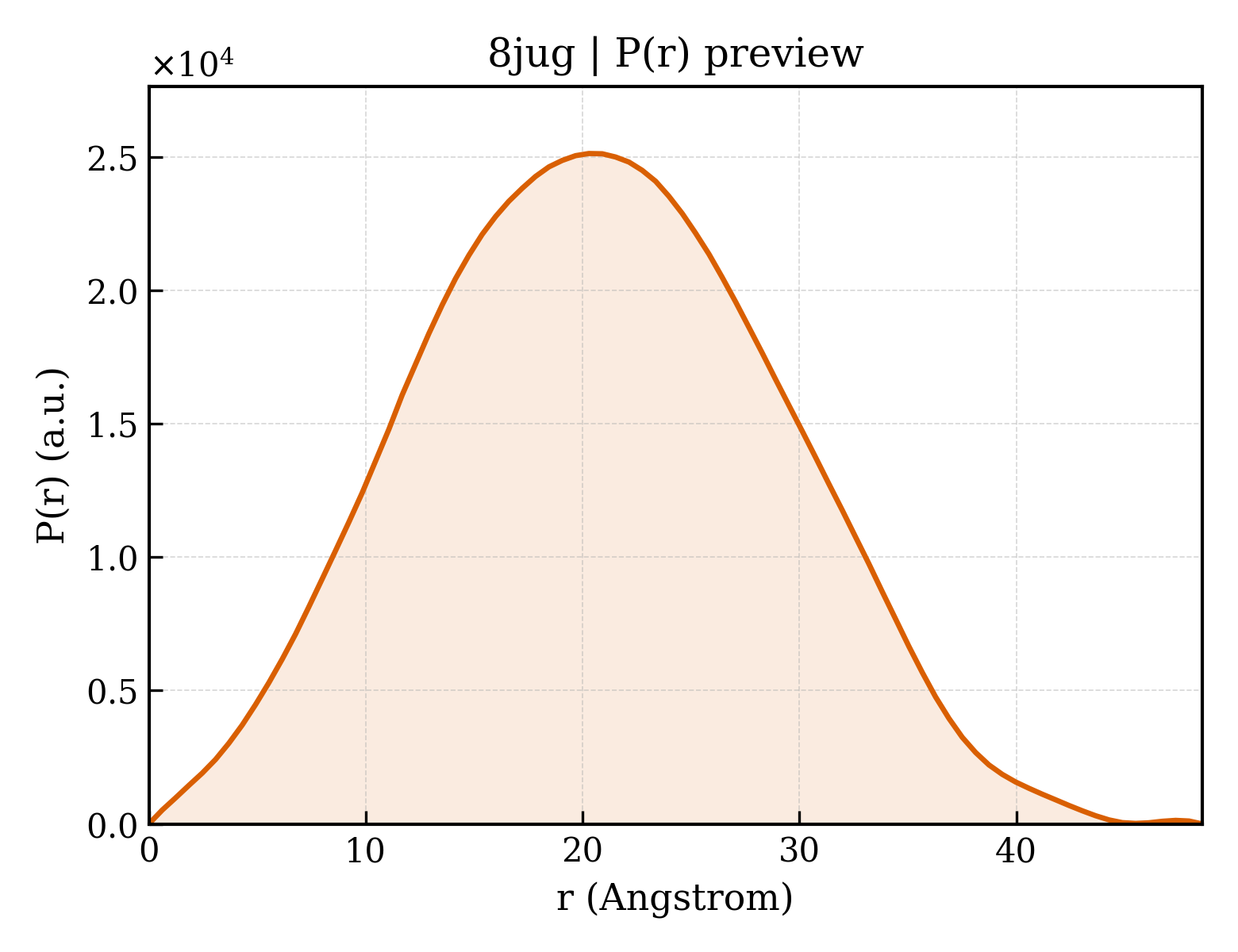 P(r) distribution for 8jug