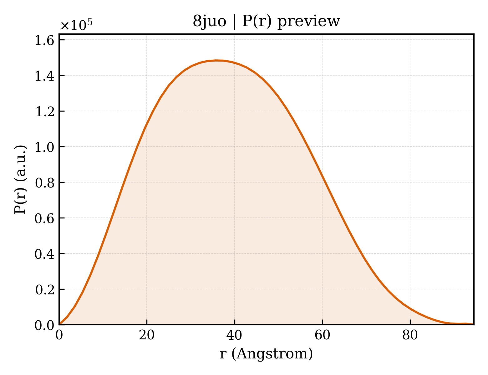P(r) distribution for 8juo