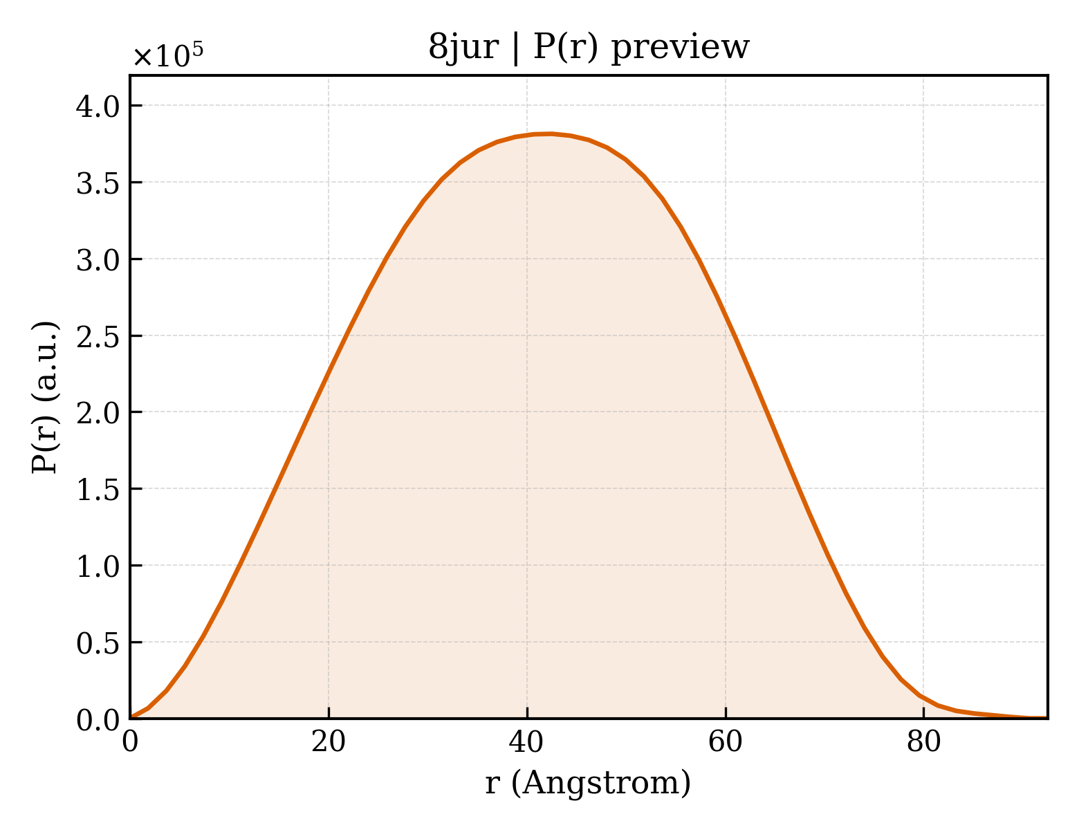 P(r) distribution for 8jur