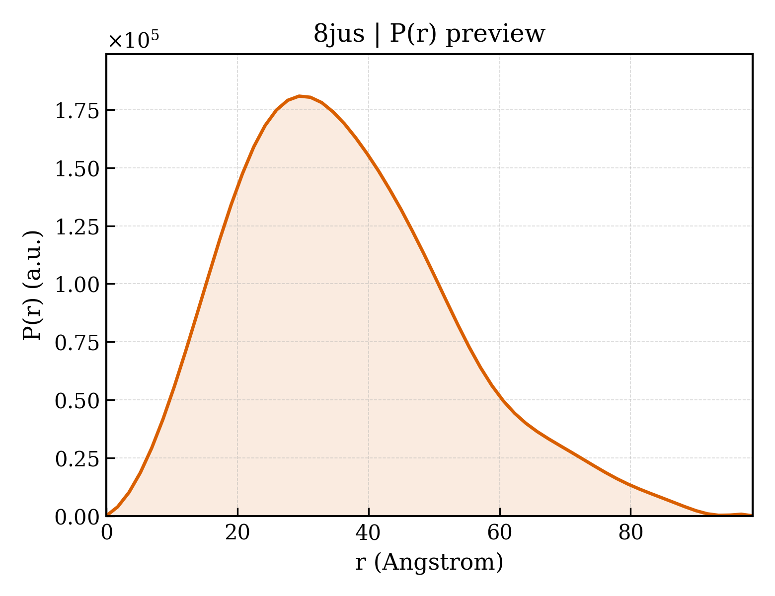 P(r) distribution for 8jus