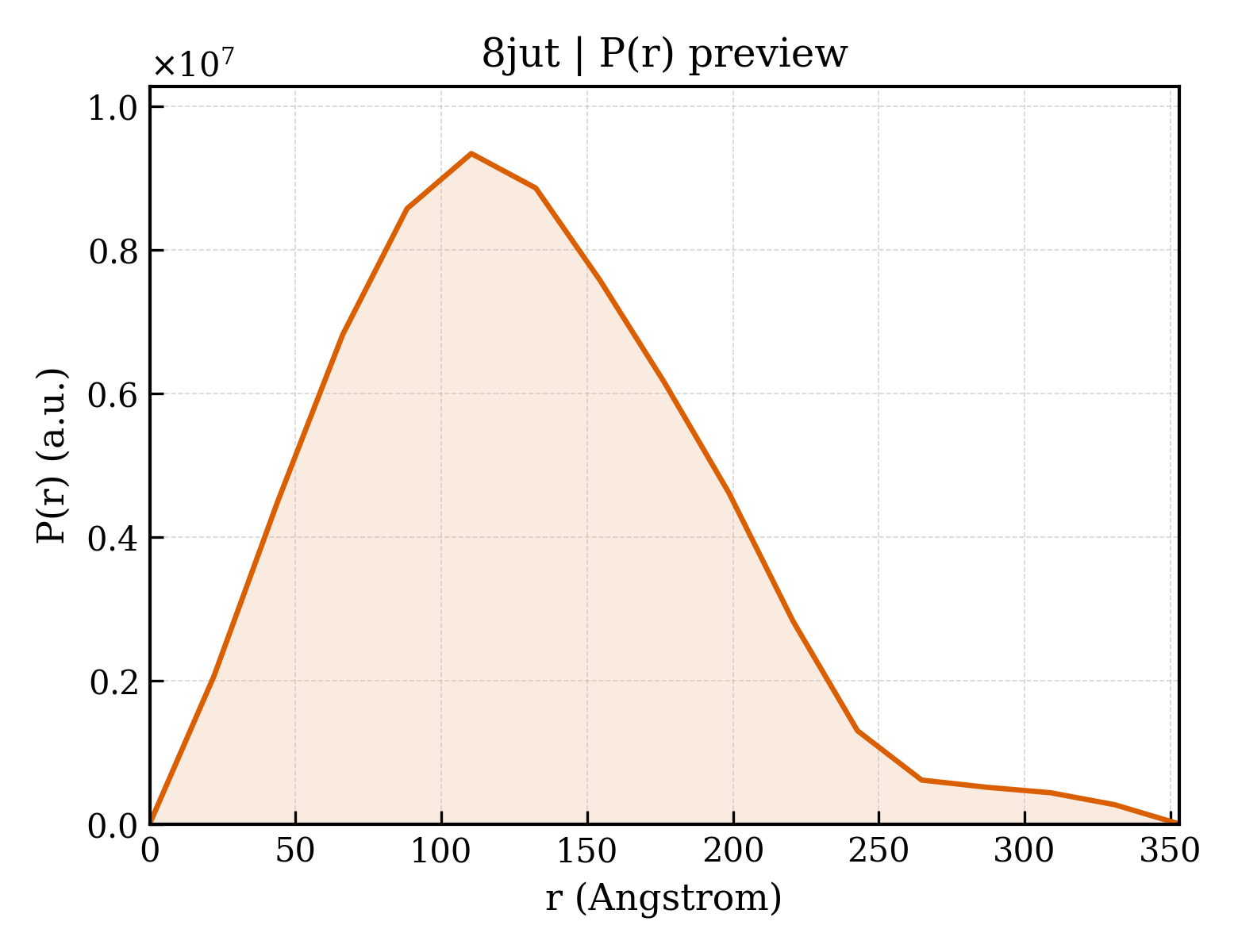 P(r) distribution for 8jut