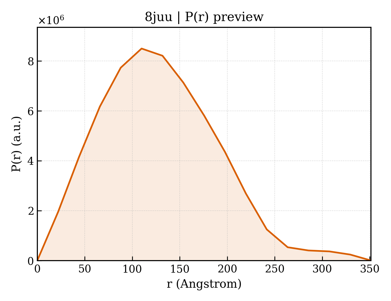P(r) distribution for 8juu