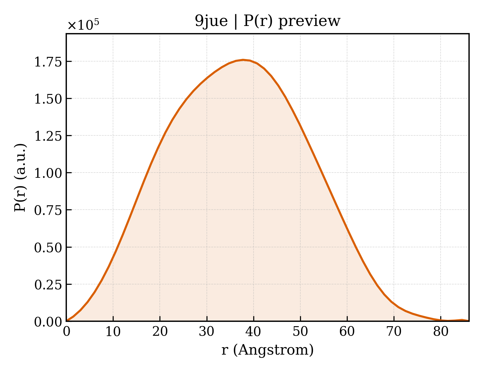 P(r) distribution for 9jue