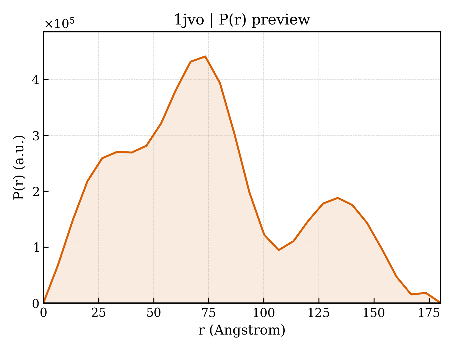 P(r) distribution for 1jvo