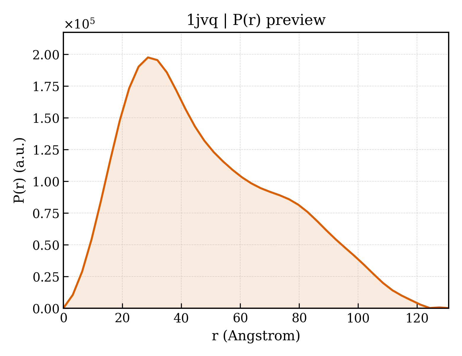 P(r) distribution for 1jvq