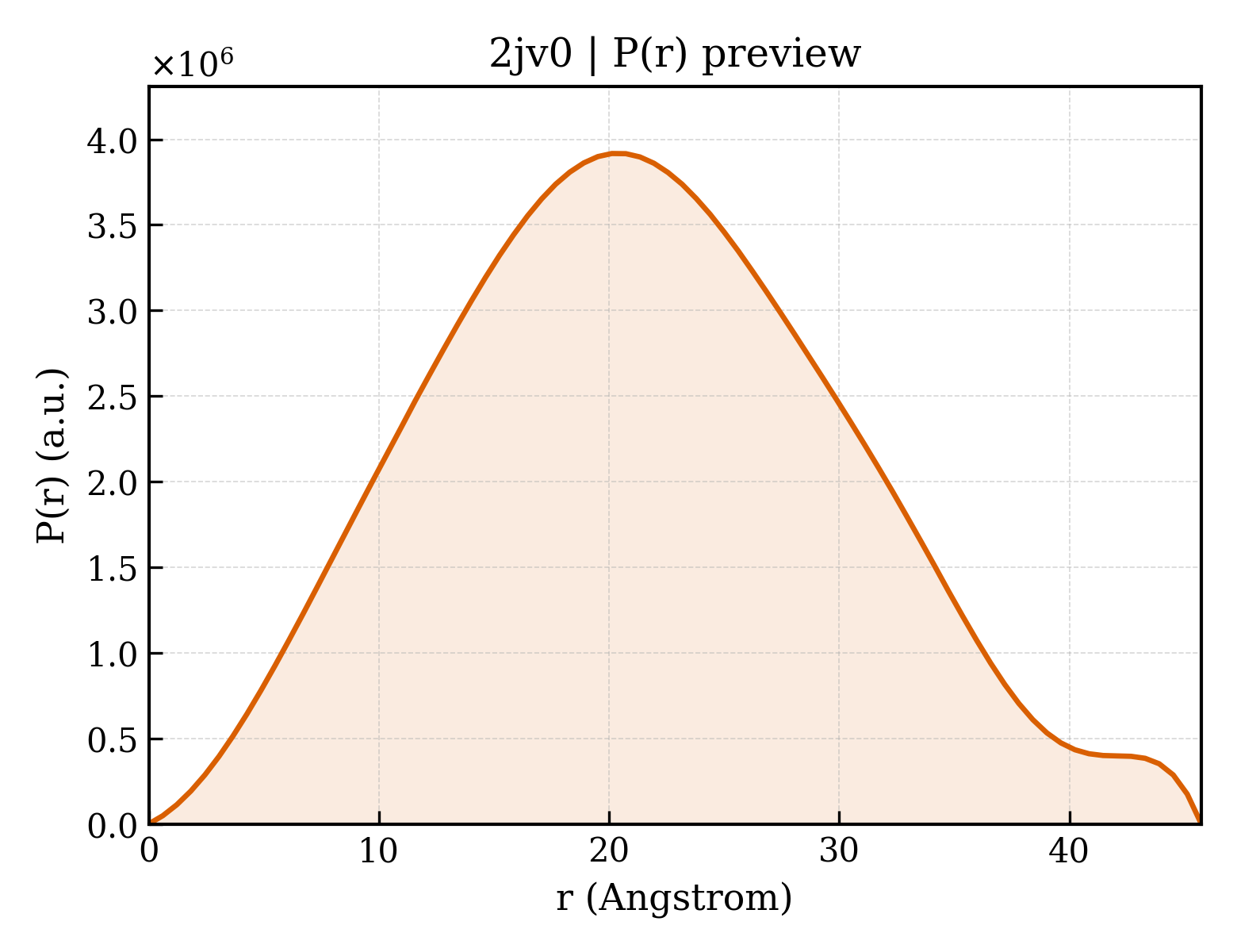 P(r) distribution for 2jv0