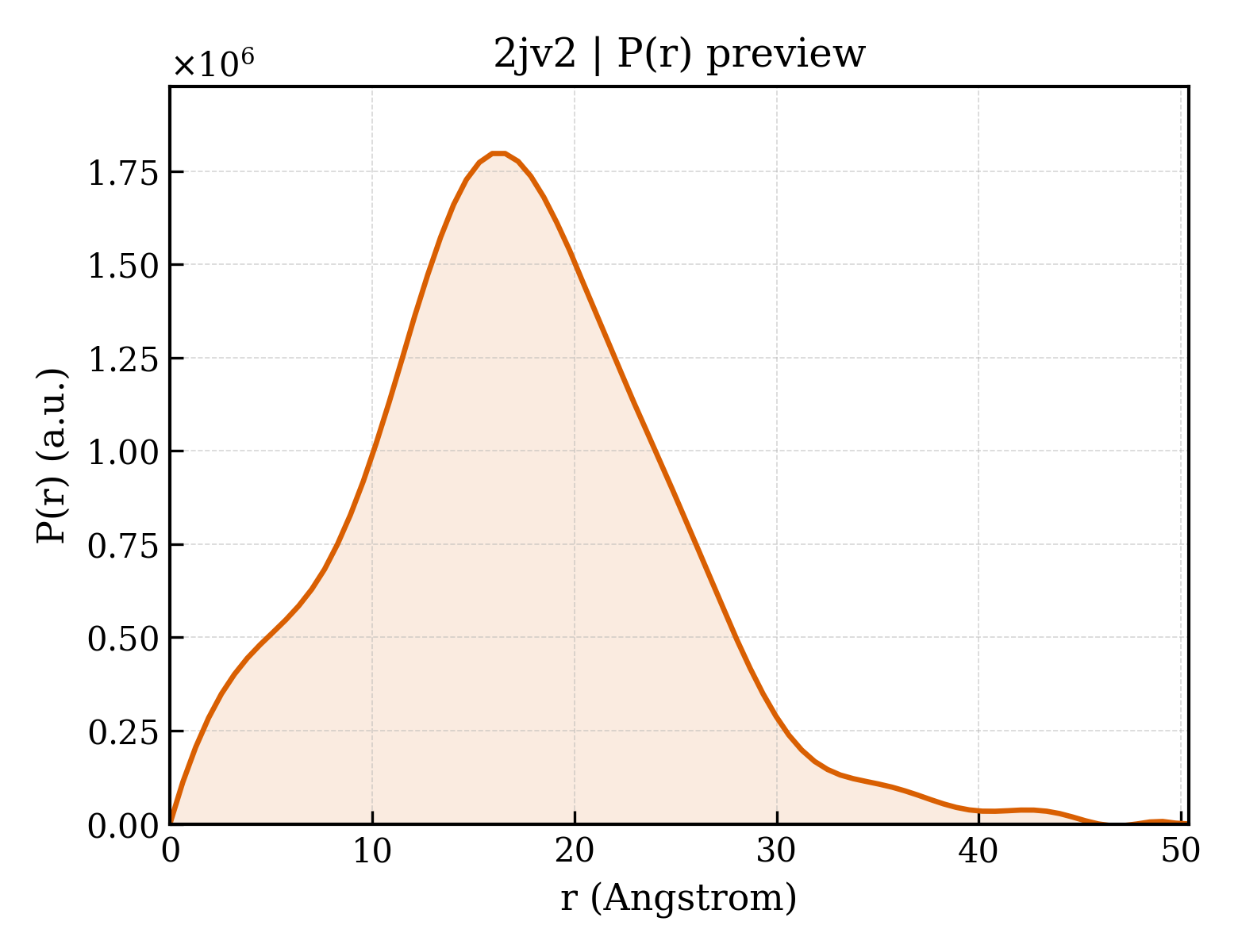 P(r) distribution for 2jv2