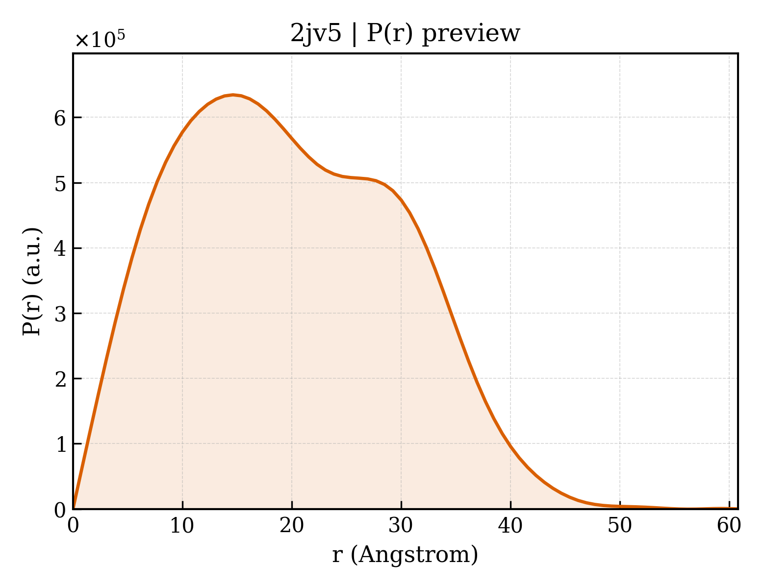 P(r) distribution for 2jv5