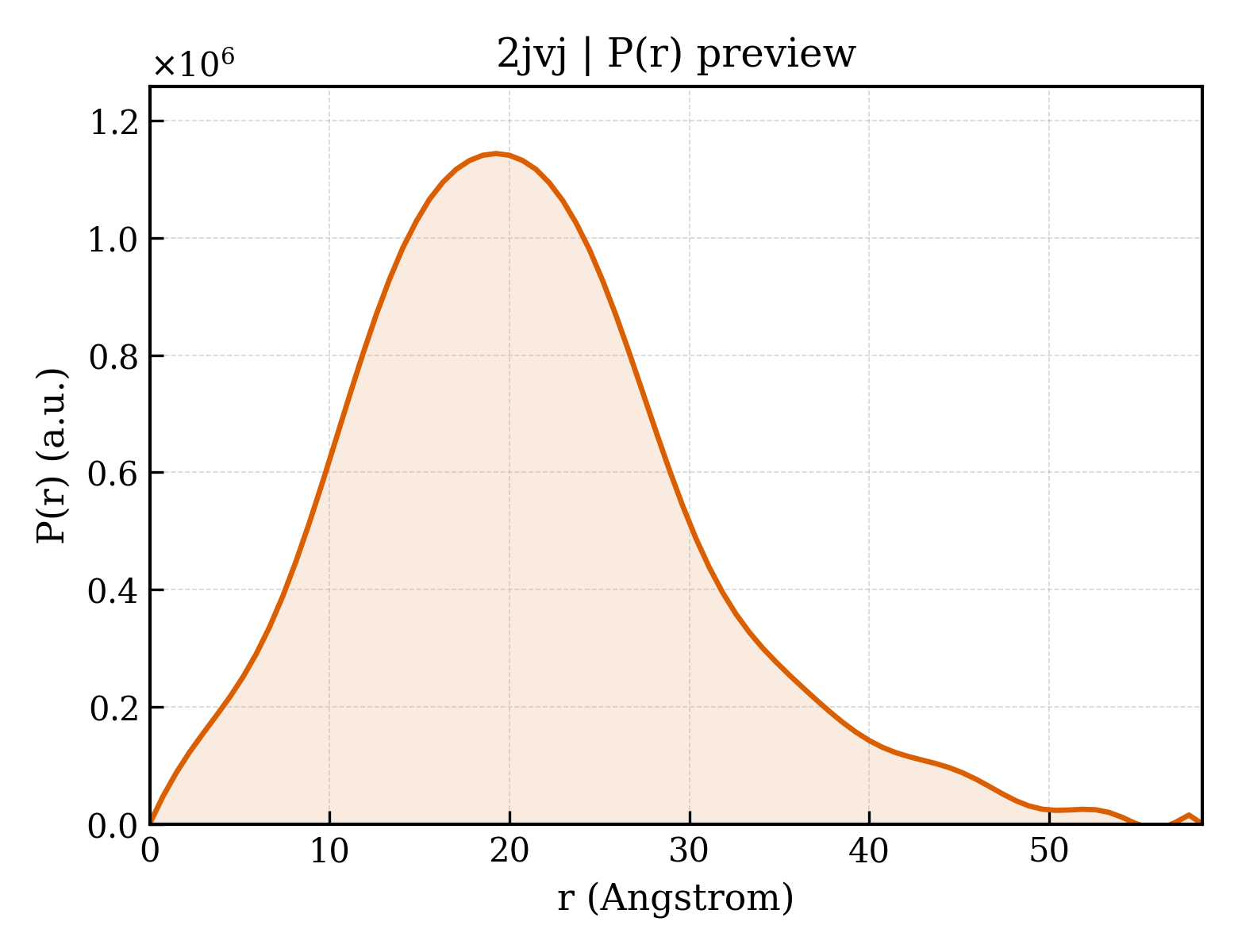 P(r) distribution for 2jvj