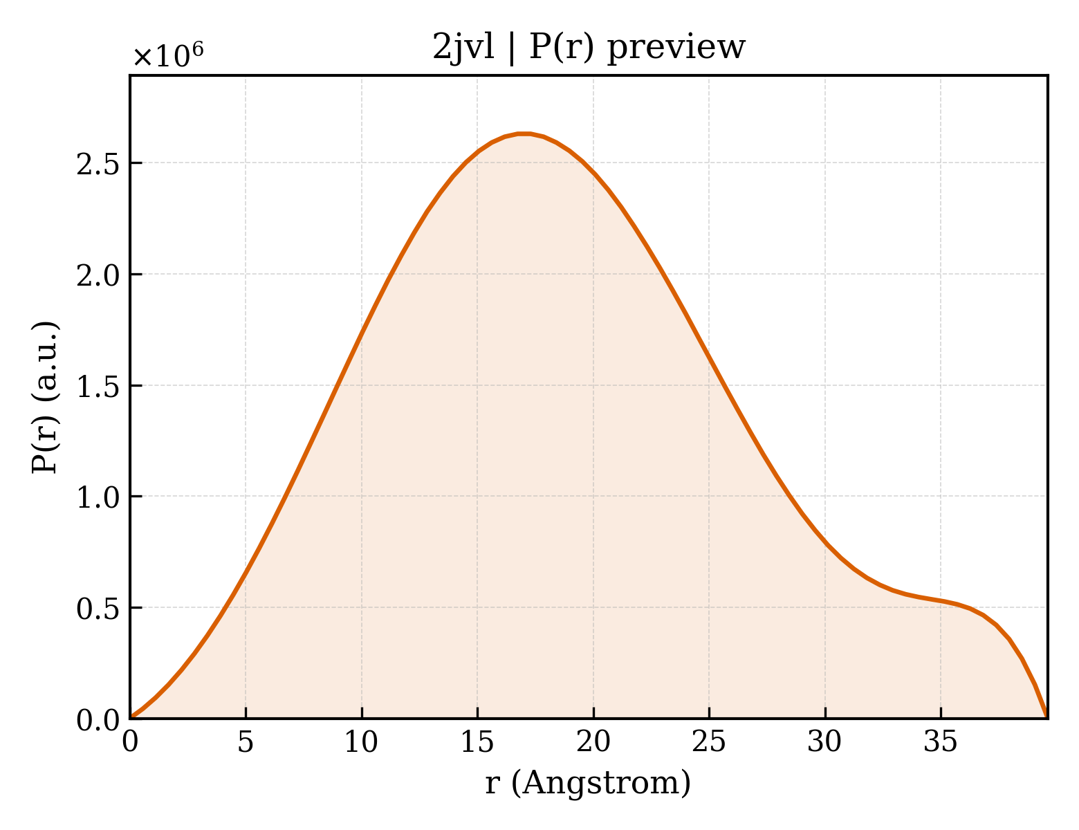 P(r) distribution for 2jvl