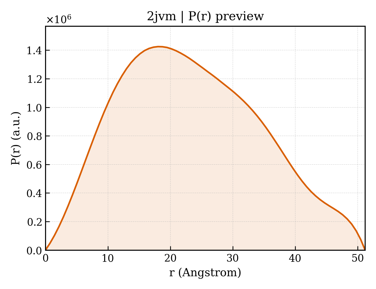 P(r) distribution for 2jvm