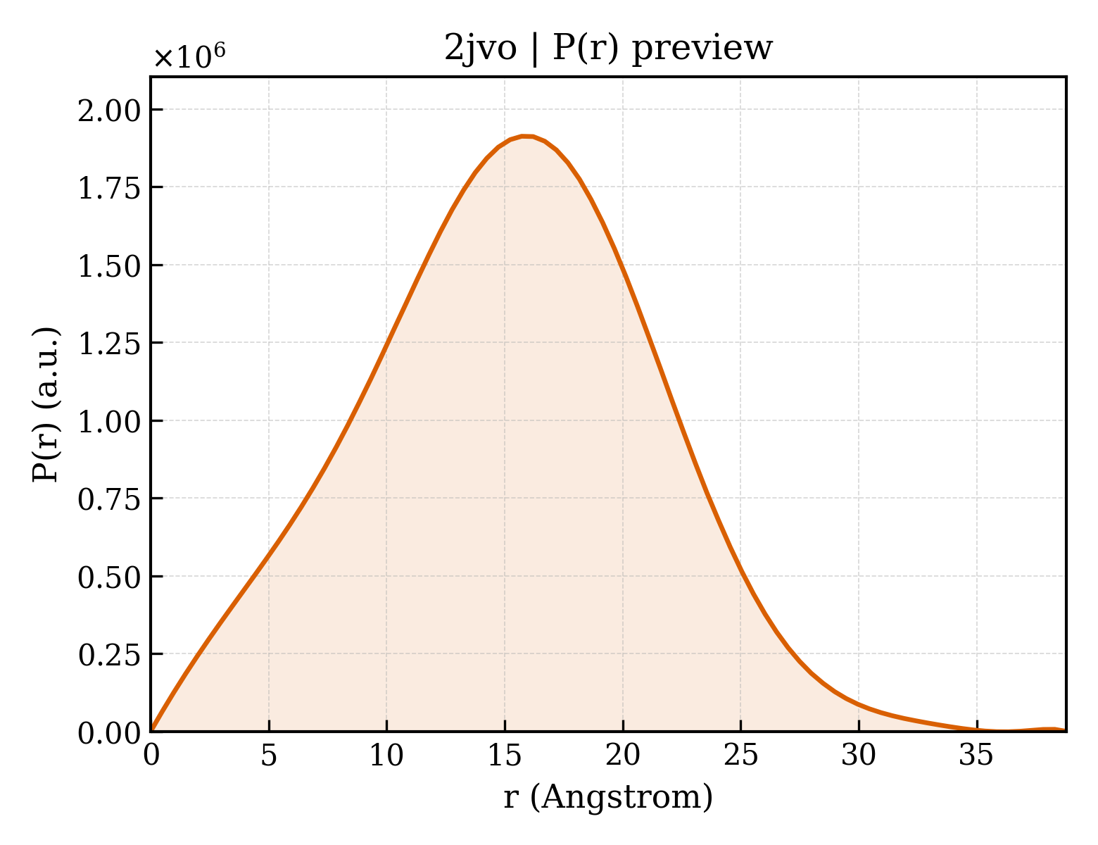 P(r) distribution for 2jvo