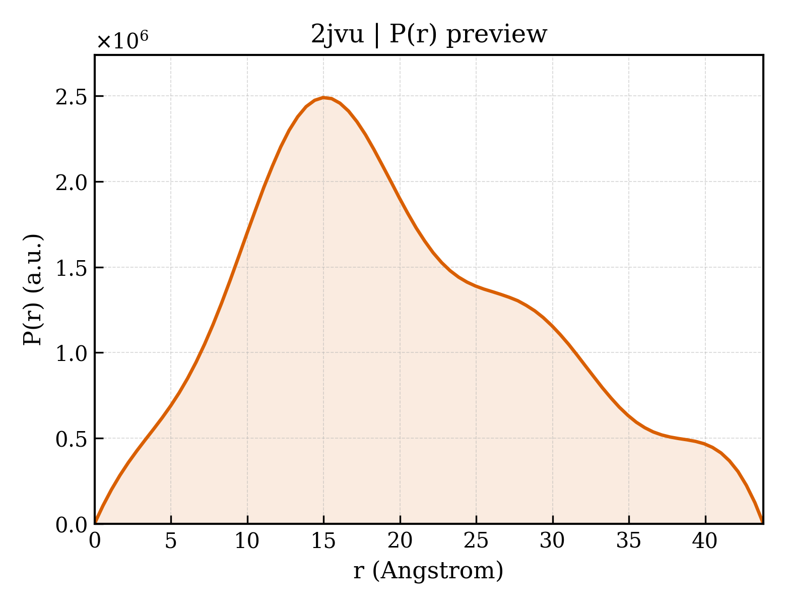 P(r) distribution for 2jvu