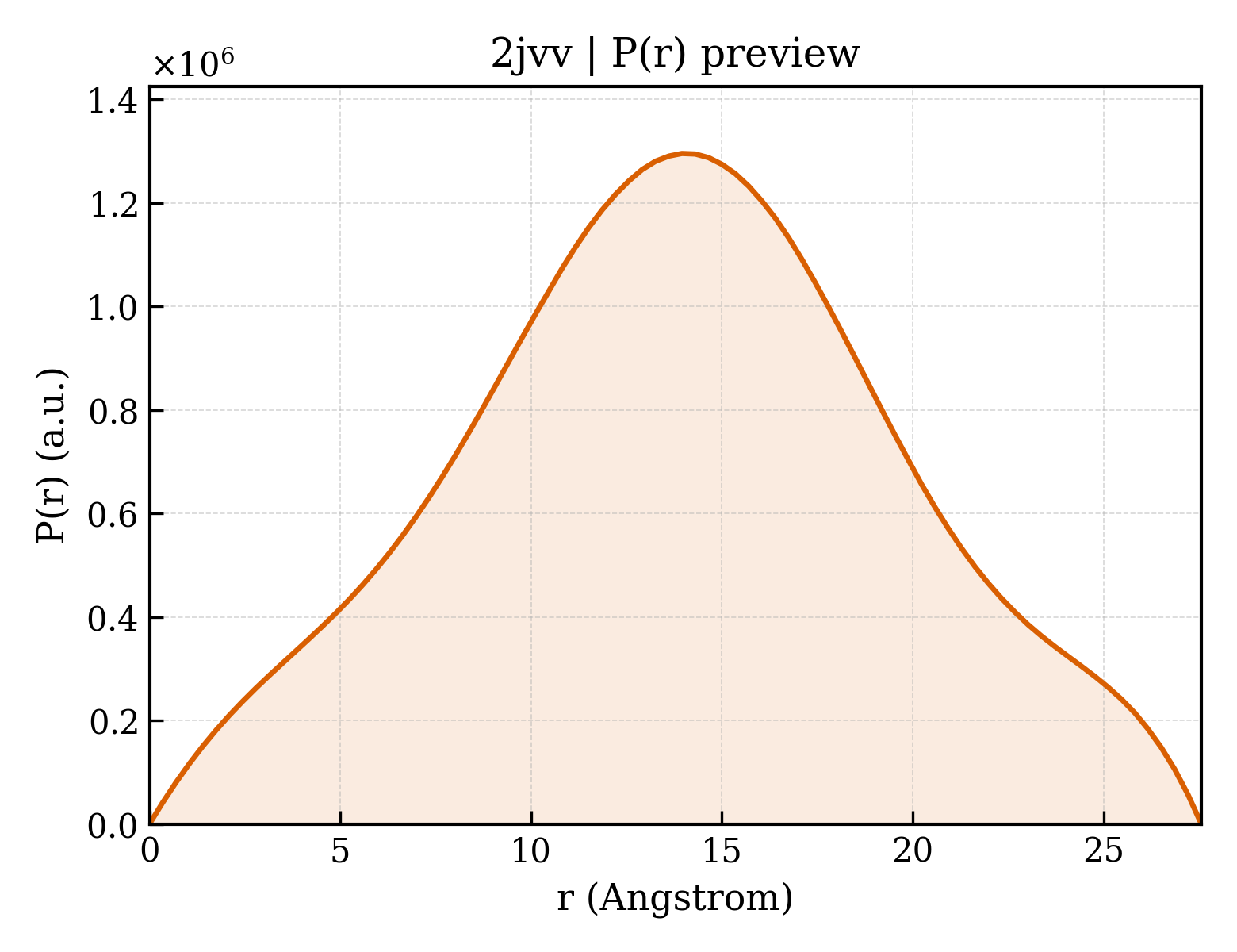 P(r) distribution for 2jvv